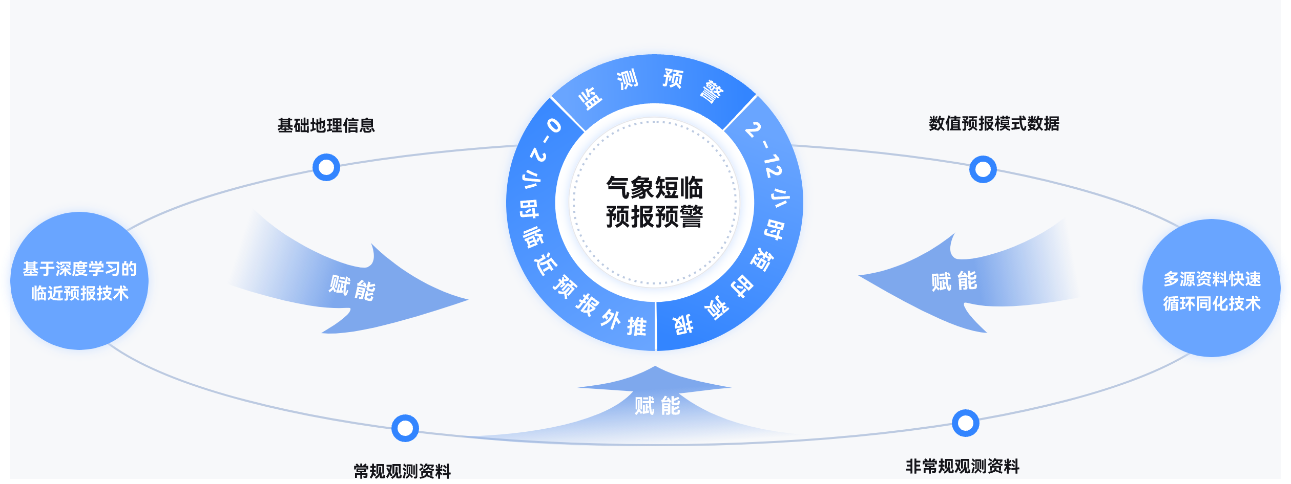 气象短临预报预警,短临预报